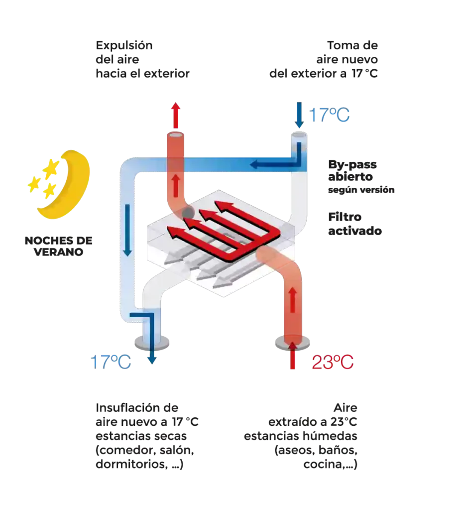 VENTILACIÓN DOBLE FLUJO